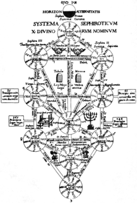 340px-Kircher_Tree_of_Life.png